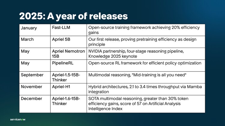 2025: A year of releases January: Fast-LLM; March: Apriel 5B; May: Apriel Nemotron 15B; May: PipelineRL; September: Apriel-1.5-15B-Thinker; November: Apriel-H1; December: Apriel-1.6-15B-Thinker