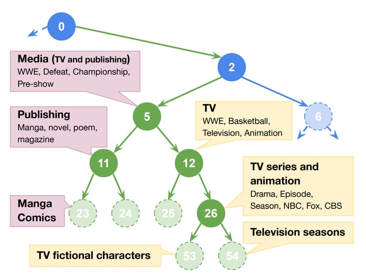 Visualization of topics and keywords extracted from the contexts assigned to one subtree rooted at node 5 of a ReTreever tree of depth 10 learned from the Natural Questions dataset