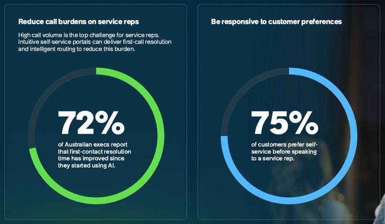 Reduce call burdens on service reps: 72% of Australian execs report that first-contact resolution time has improved since they started using AI. 75% of customers prefer self-service to speaking to a service rep.
