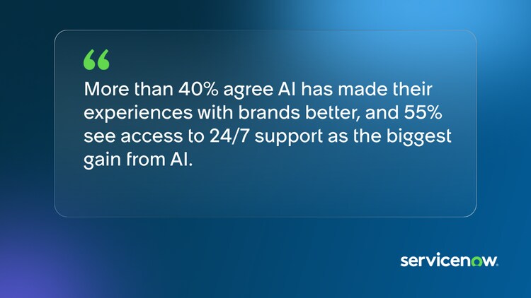 More than 40% agree AI has made their experiences with brands better, and 55% see access to 24/7 support as the biggest gain from AI.