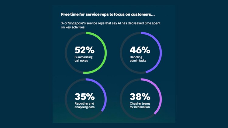 Free time for service reps to focus on customers... % of Singapore's service reps that say that AI has decreased time spent on key activities: 52% summarising call notes; 46% handling admin tasks; 35% reporting and analysing data; 38% chasing teams for information