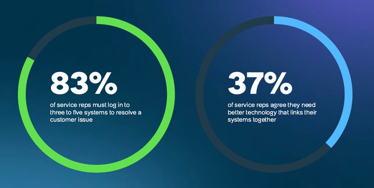 83% of service reps must log into three to five systems to resolve a customer issue; 377% of service reps agree they need better technology that links their systems together