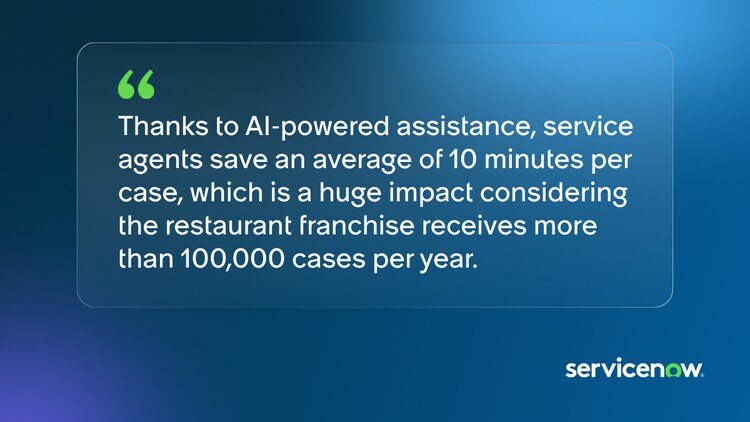 Thanks to AI-powered assistance, service agents save an average of 10 minutes per case, which is a huge impact considering the restaurant franchise receives more than 100,000 cases per year.