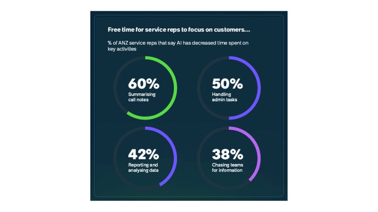 Free time for service reps to focus on customers...ANZ service reps say AI has decreased time spent on summarizing call notes, handline admin tasks, reporting and analyzing data, and chasing teams for information.