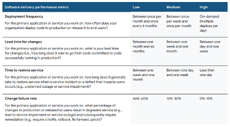 Figure 1 - Google's State of DevOps 2022 report showing correlation between key change acceleration metrics and average change failure rate