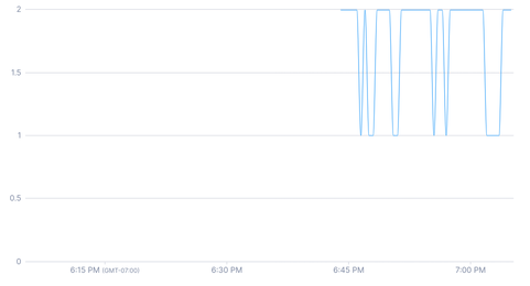 11-chart-current-connections-60-minutes.png