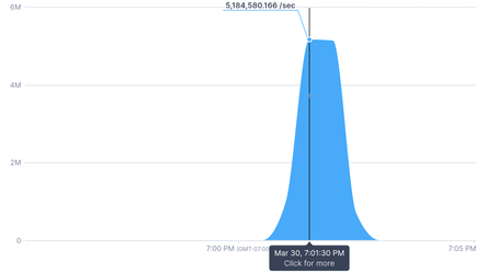 14-area-chart-traffic-10-minutes.png