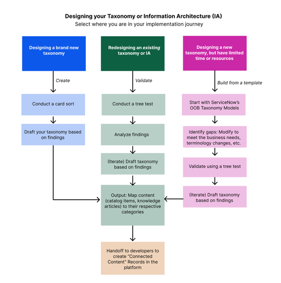 Decision tree to inform your information architecture design process