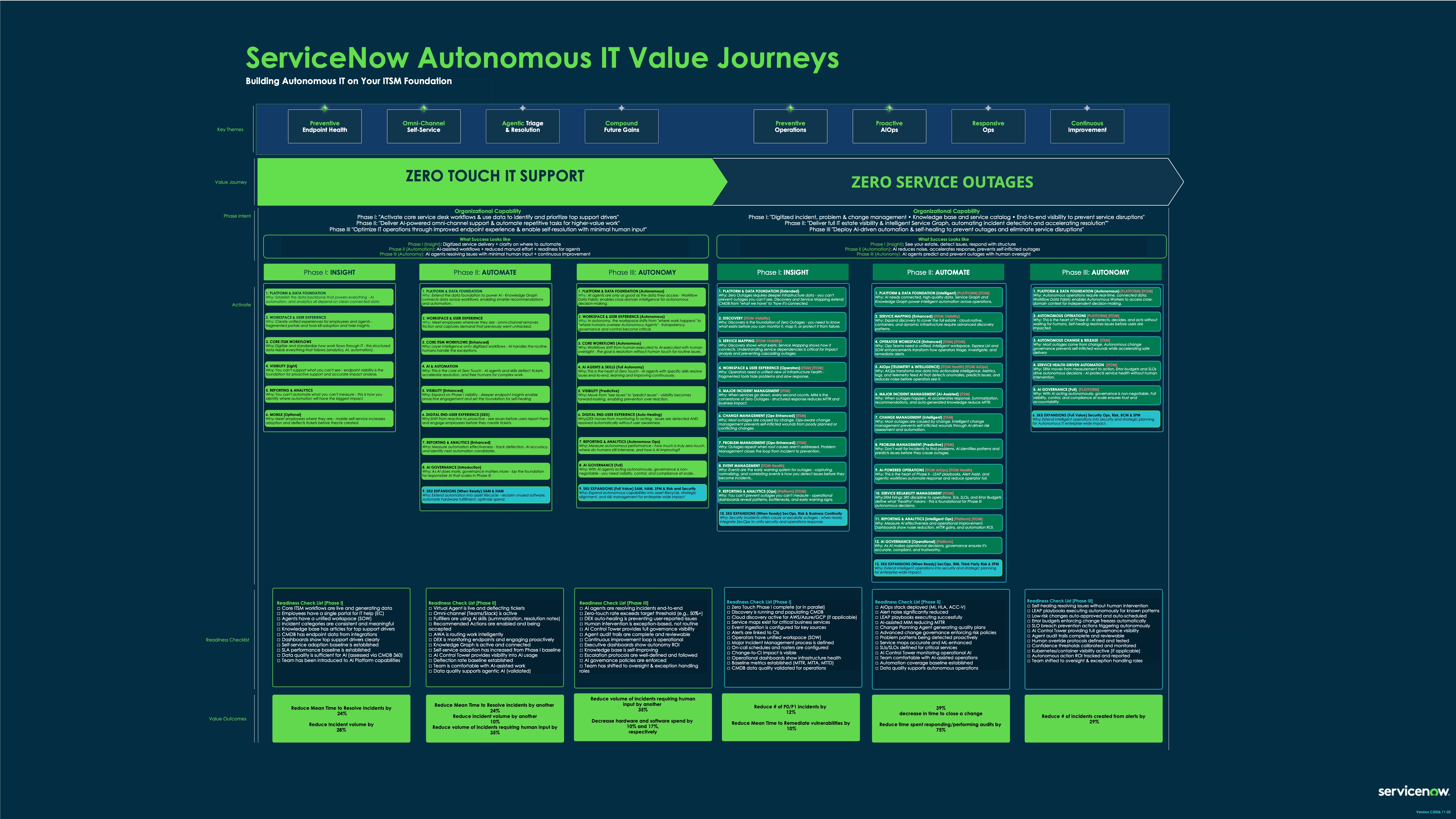 Autonomous IT: Zero Touch Support and Zero Service Outage Journey Maps