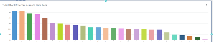Tickets that left SD and returned bar chart.png