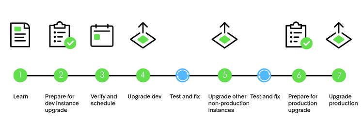 Upgrading Path