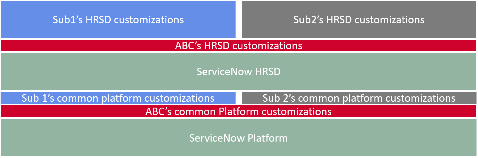 Application layering and composition in ServiceNow - Page 2 ...
