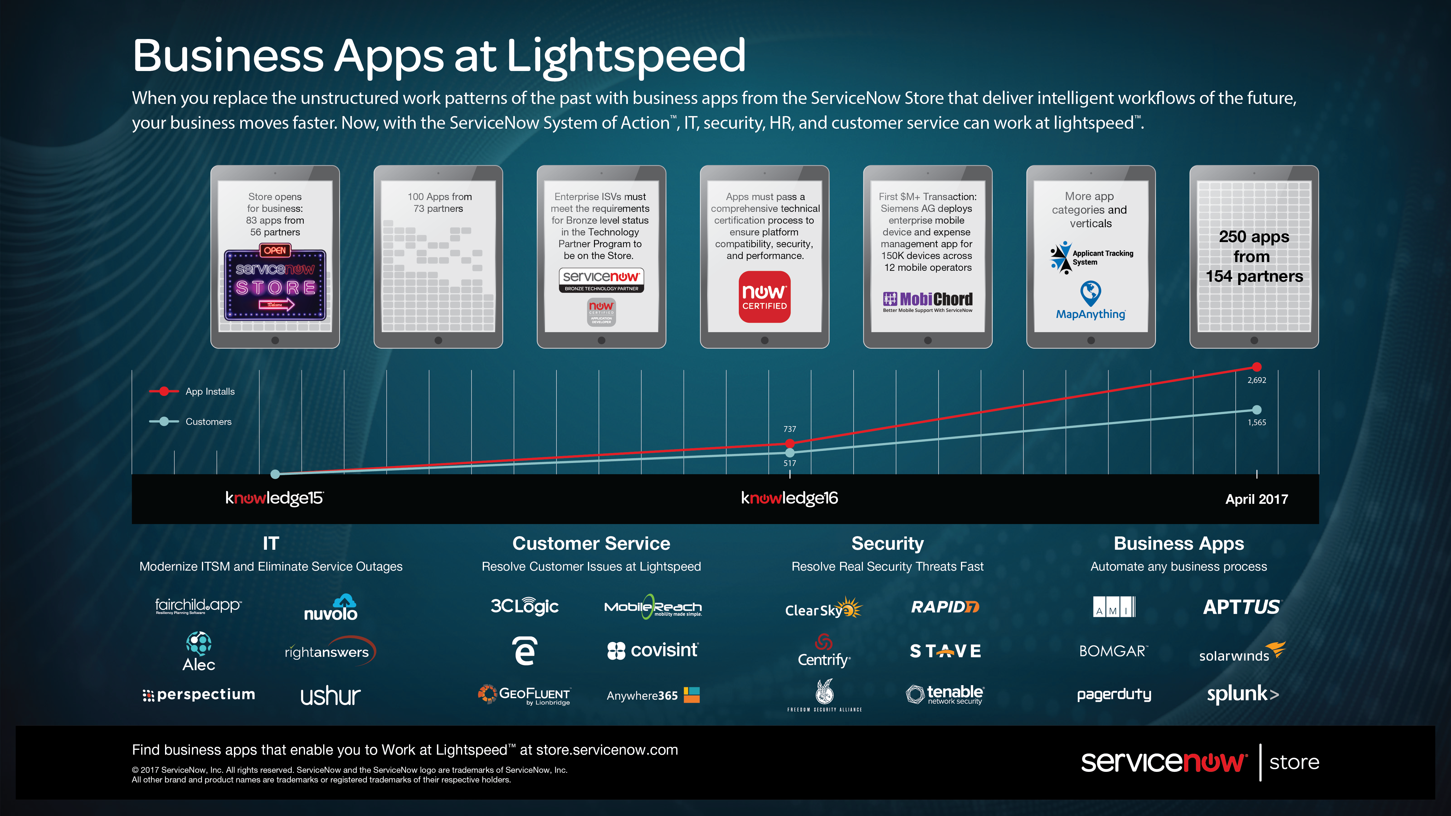 ServiceNow Store: Business Apps at Lightspeed - ServiceNow Community
