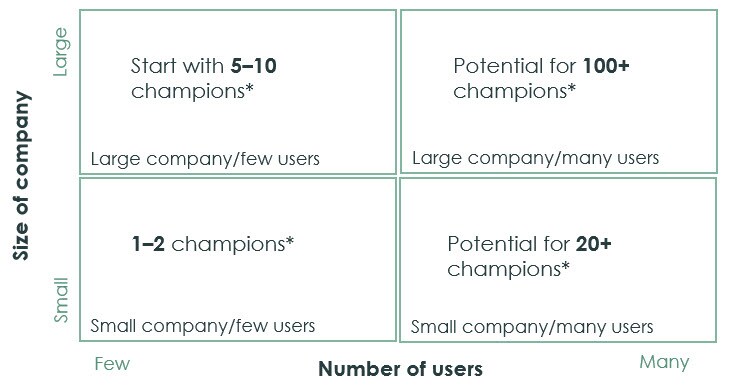 Position Management Servicenow How do you recruit ServiceNow champions? - ServiceNow Community