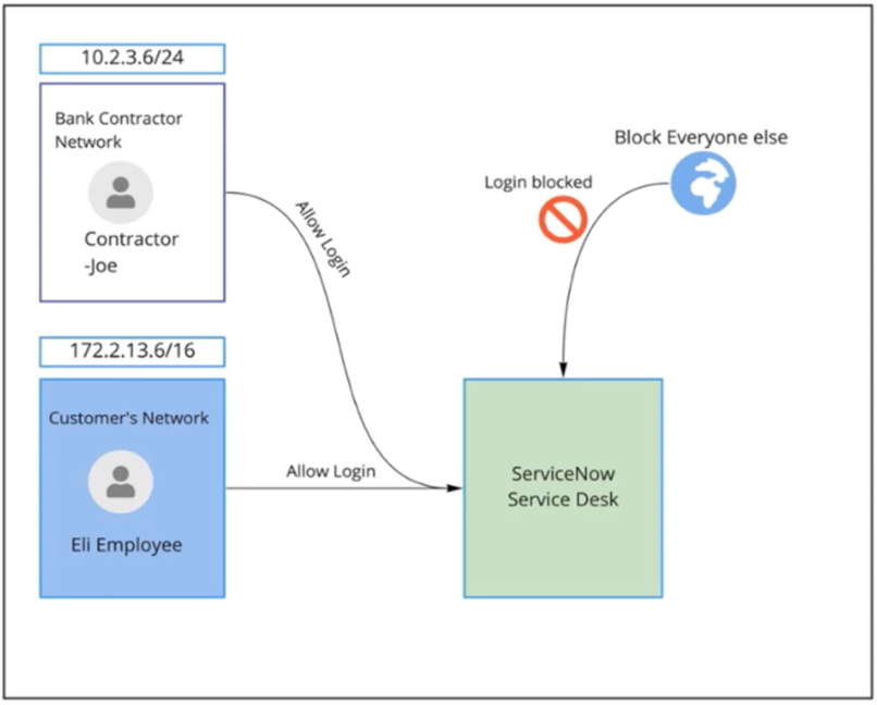 Adaptive Authentication use case for ACME Bank - ServiceNow Community