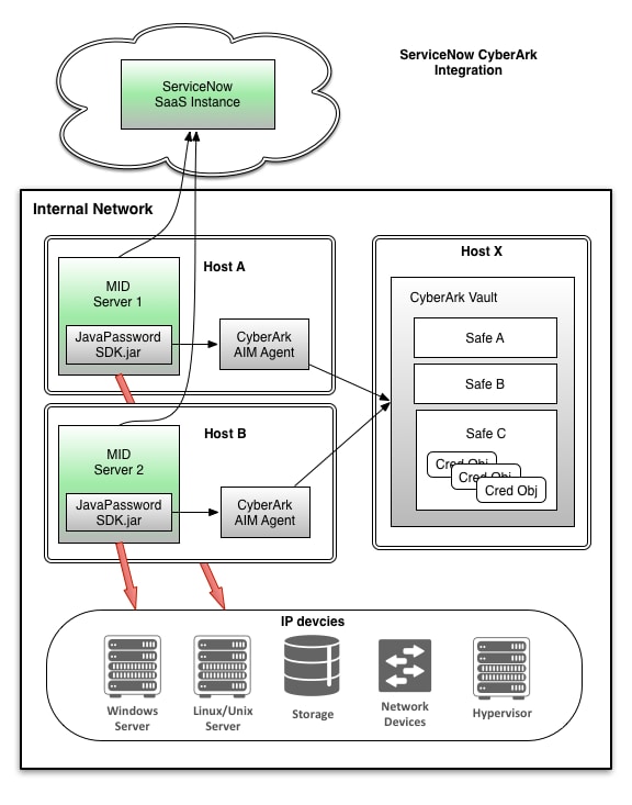 Secure credentials with CyberArk - ServiceNow Community