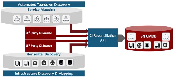 Component Identification Servicenow CMDB Identification and Reconciliation - Page 4 - ServiceNow Community