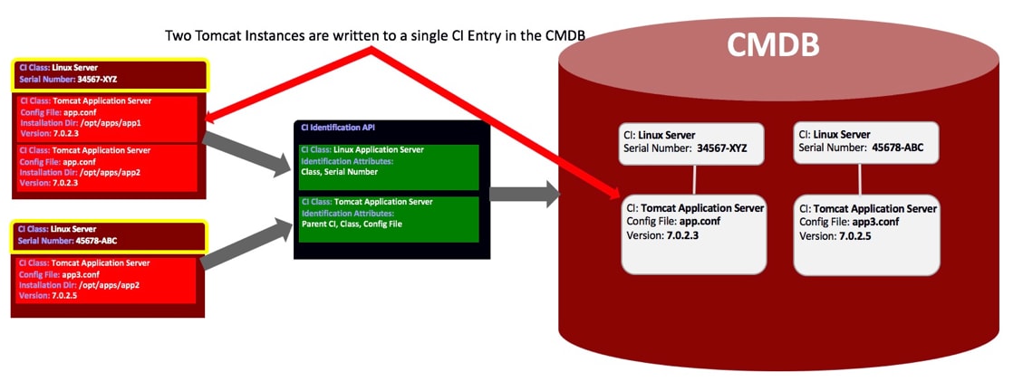 Component Identification Servicenow CMDB Identification and Reconciliation - Page 4 - ServiceNow Community