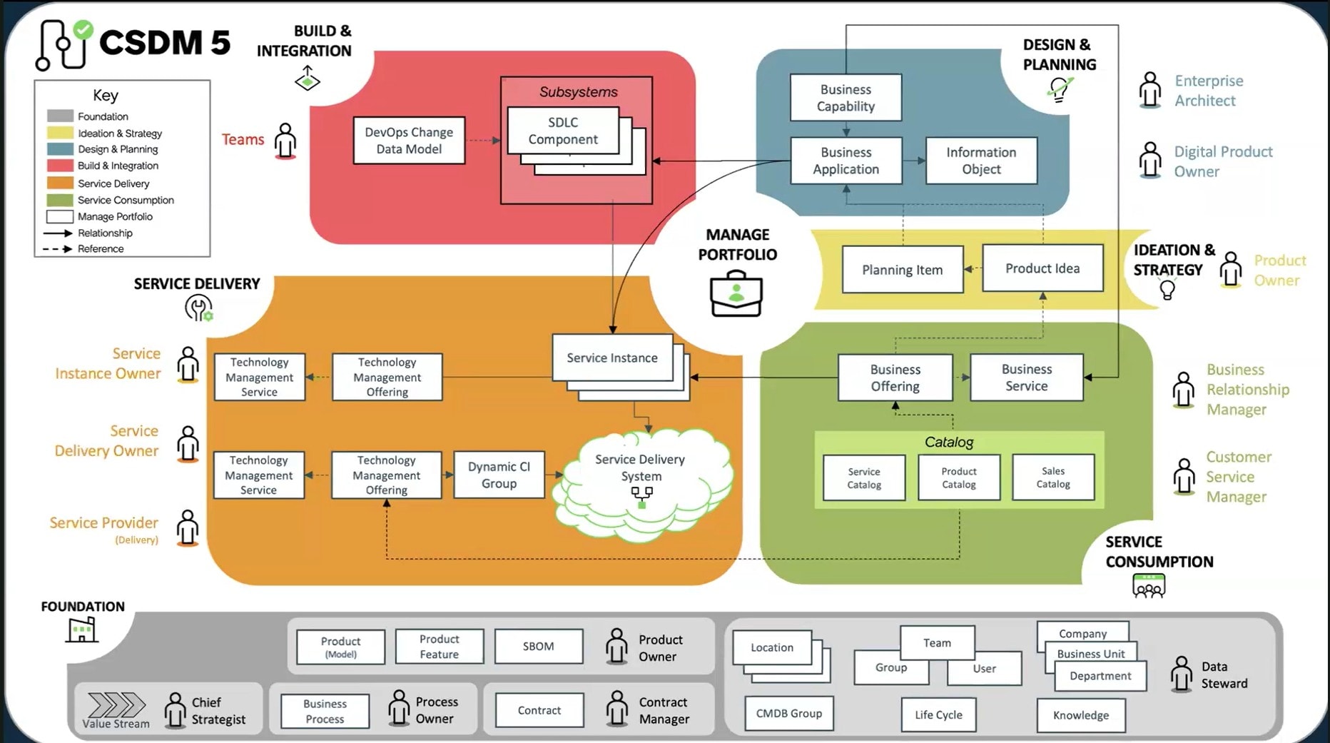 Common Service Data Model Quick Reference Evolution of Common Service Data Model (CSDM) - wh... - ServiceNow ...