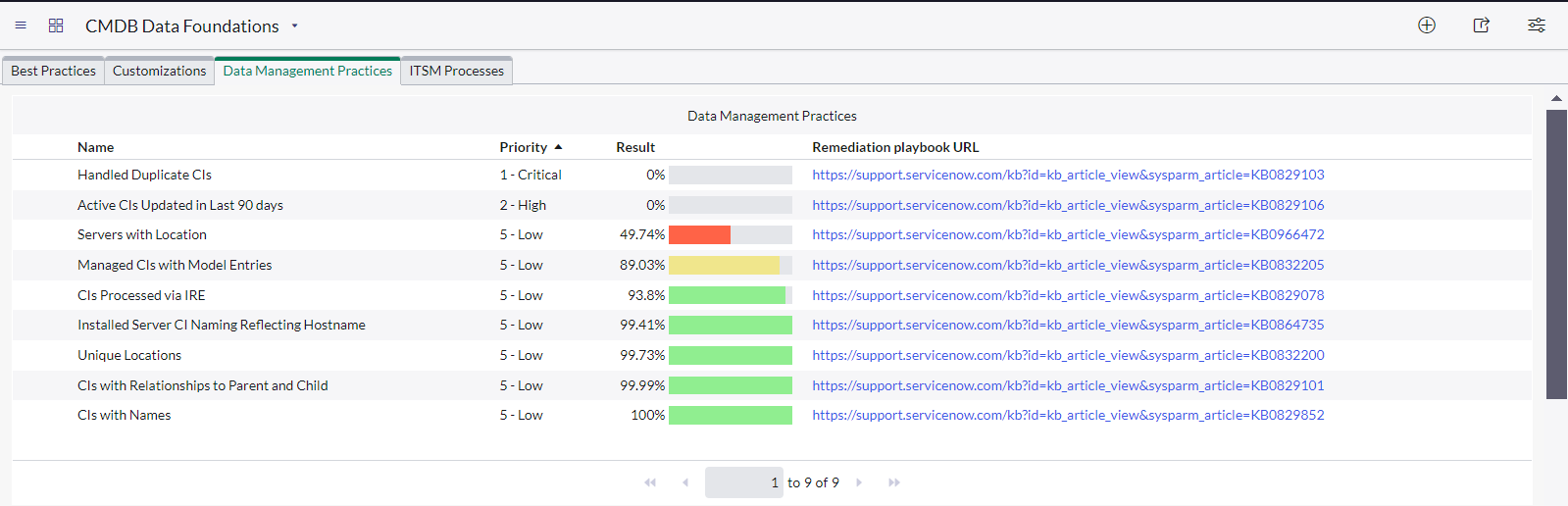 On CMDB data dashboard 'Handled Duplicate CIs' sho... - ServiceNow ...