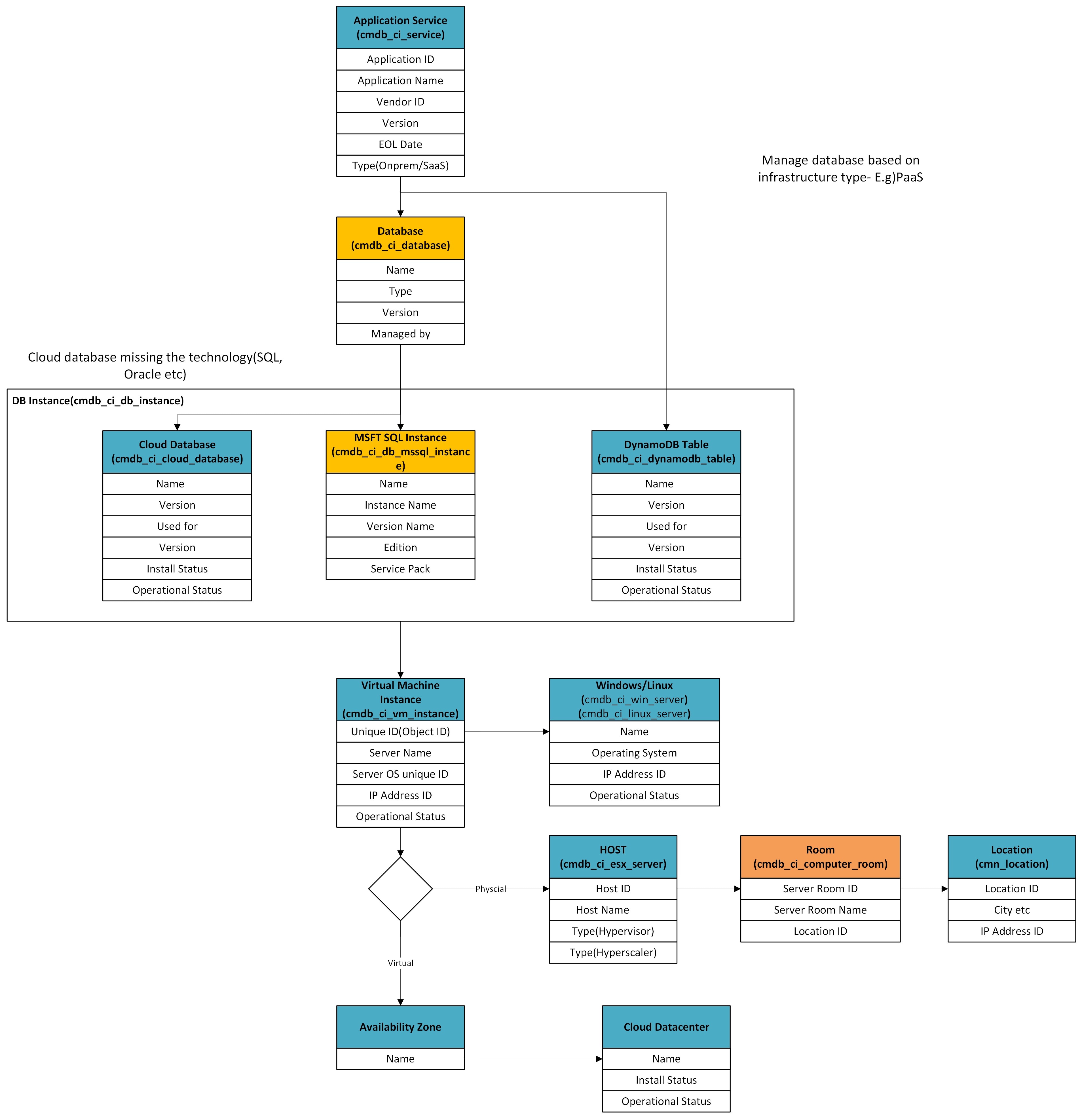 How to model the Database tracking in CMDB? - ServiceNow Community