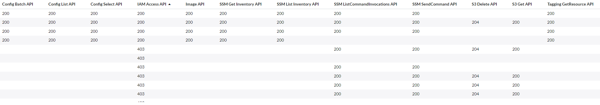 AWS Service Graph Connector looking for SSM when n... - ServiceNow ...