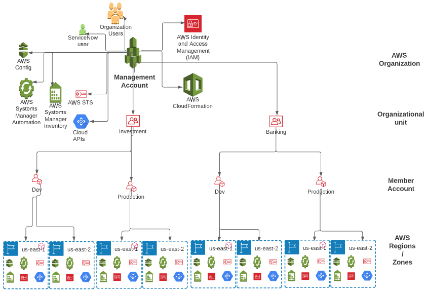 Service Graph Connector for AWS - Introduction - ServiceNow Community