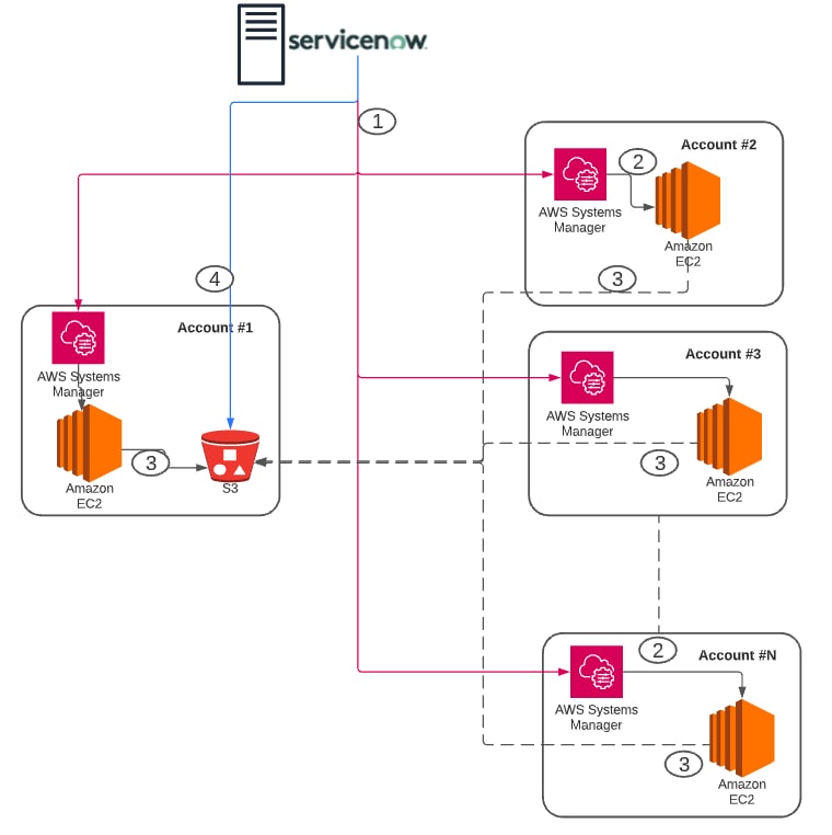 Service Graph Connector for AWS - Introduction - ServiceNow Community