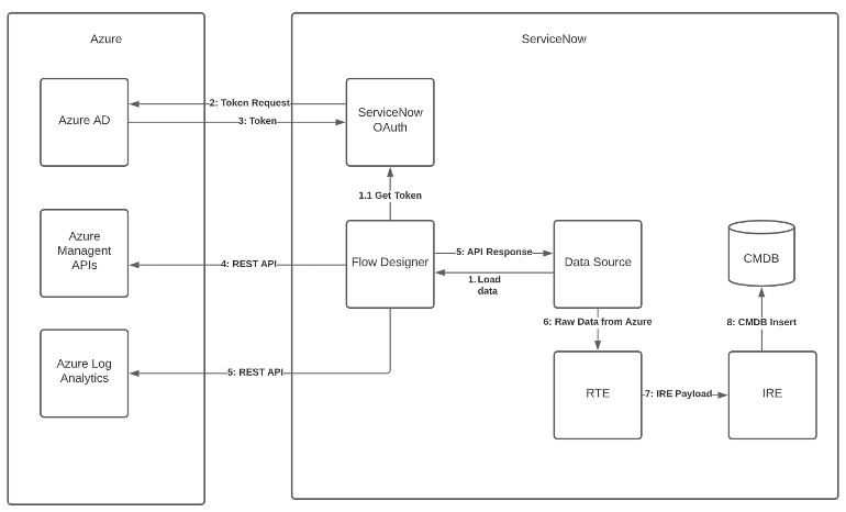Service Graph Connector for Azure - Overview - ServiceNow Community