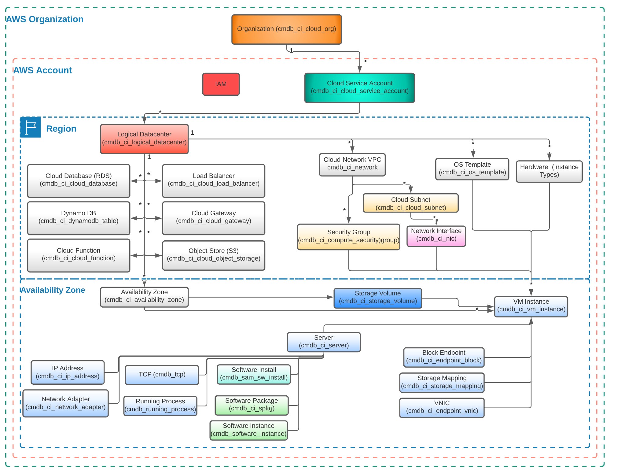 Service Graph Connector for AWS - Functional Spec ... - ServiceNow ...