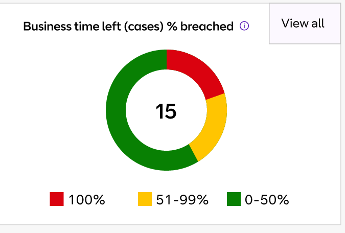 How to implement this report in Dashboard..? - ServiceNow Community