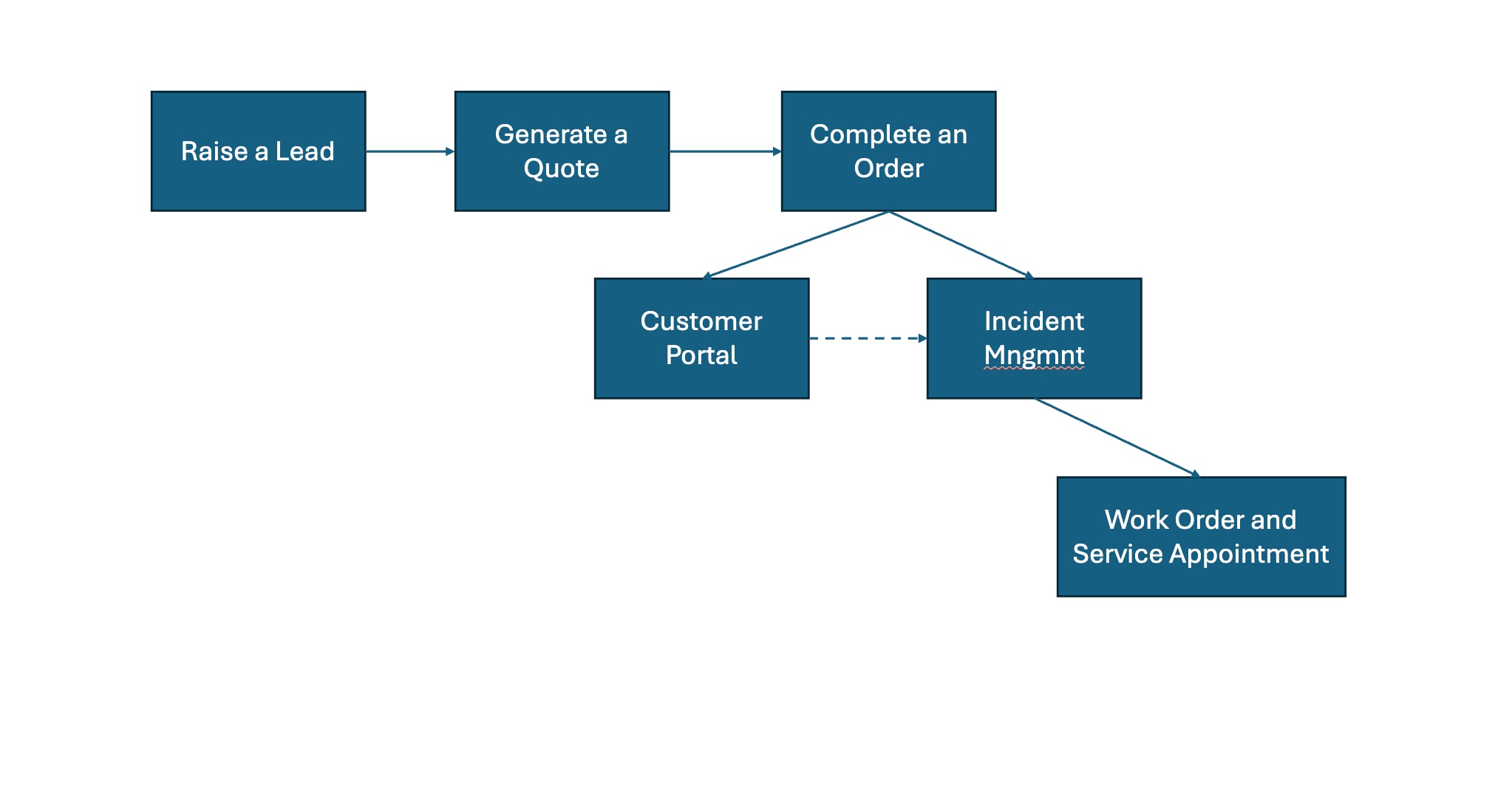 How to Design an End-to-End Lead to Work Order Flo... - ServiceNow ...