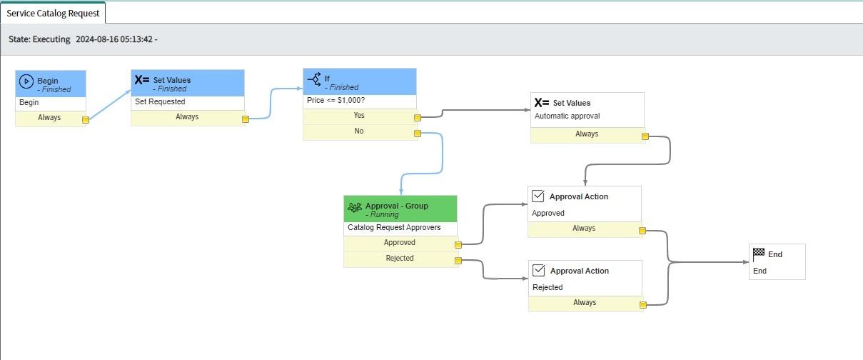 Servicenow Ritm Published Workflow Not showing for RITM - ServiceNow Community