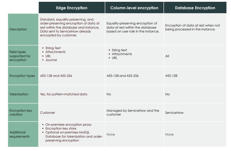 Solved: Database encryption vs Edge encryption - ServiceNow Community