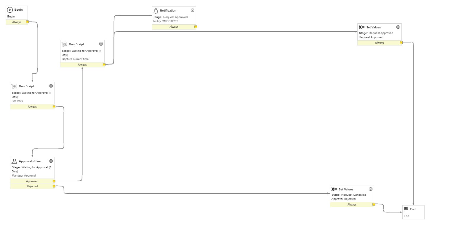 Solved: Workflow not triggering on request - ServiceNow Community