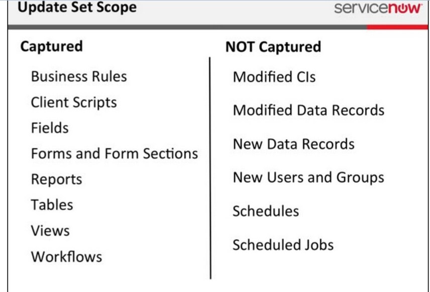Data is automatically captured in Update Set ? ServiceNow Community