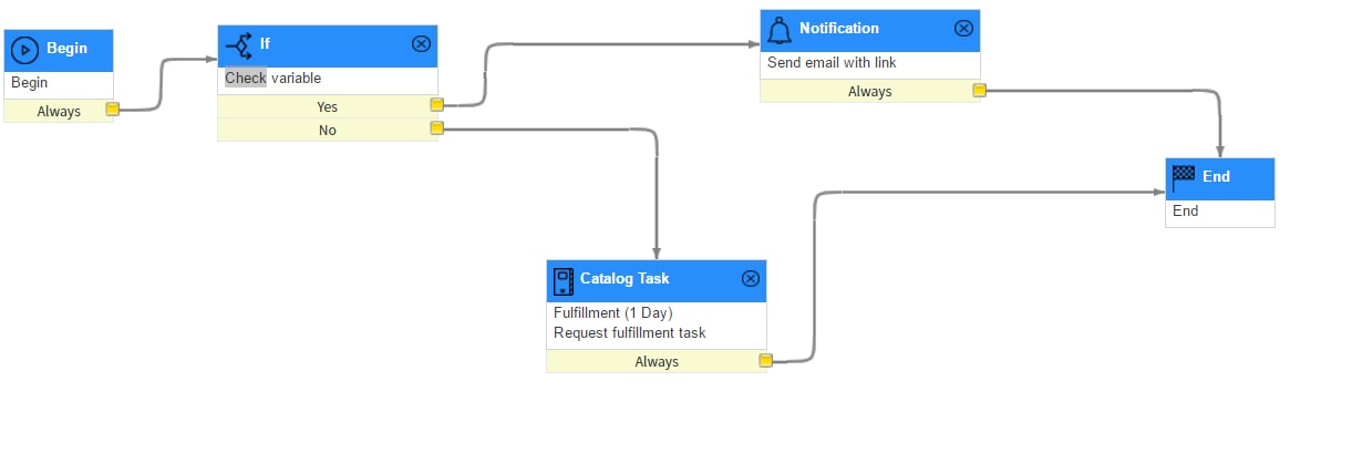 Using workflow to send and Emails - ServiceNow Community