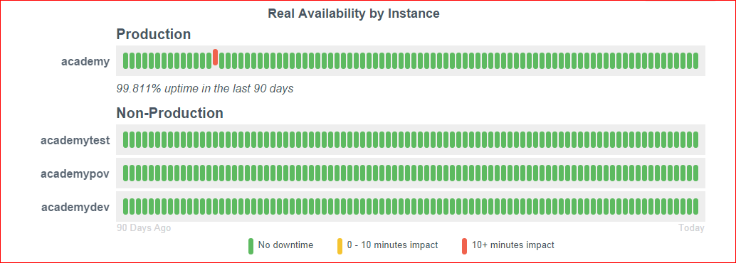 Real Availability by Instance statistics - Page 3 - ServiceNow Community