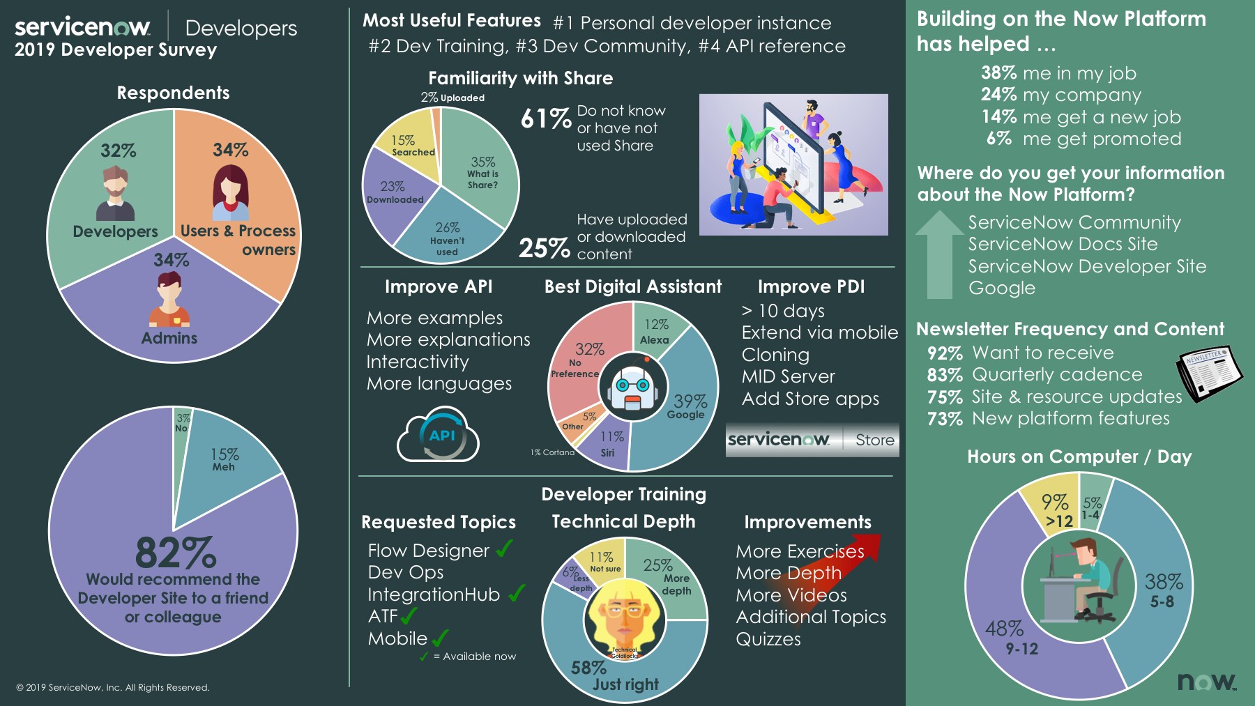 2019 ServiceNow Developer Survey Results! - ServiceNow Community
