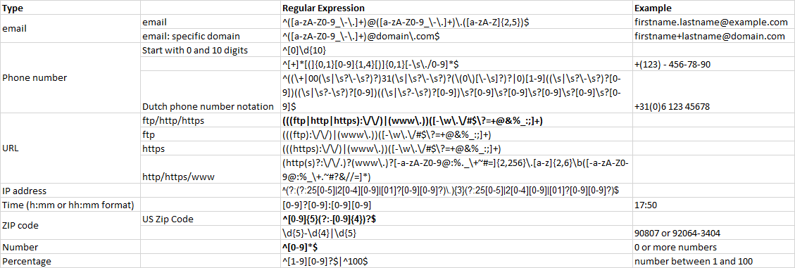 Common Regular expressions and Cheat sheet - ServiceNow Community