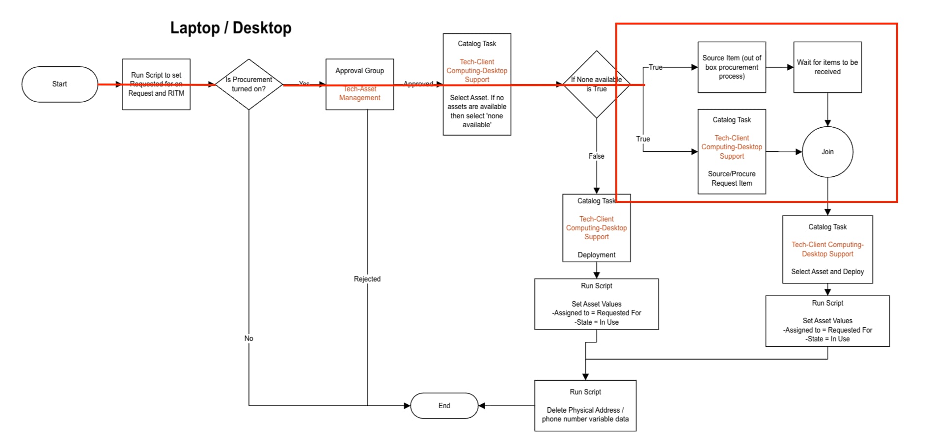 Servicenow Work Intake Solved: Workflow Source Request: Assignment group? - Page 2 ...