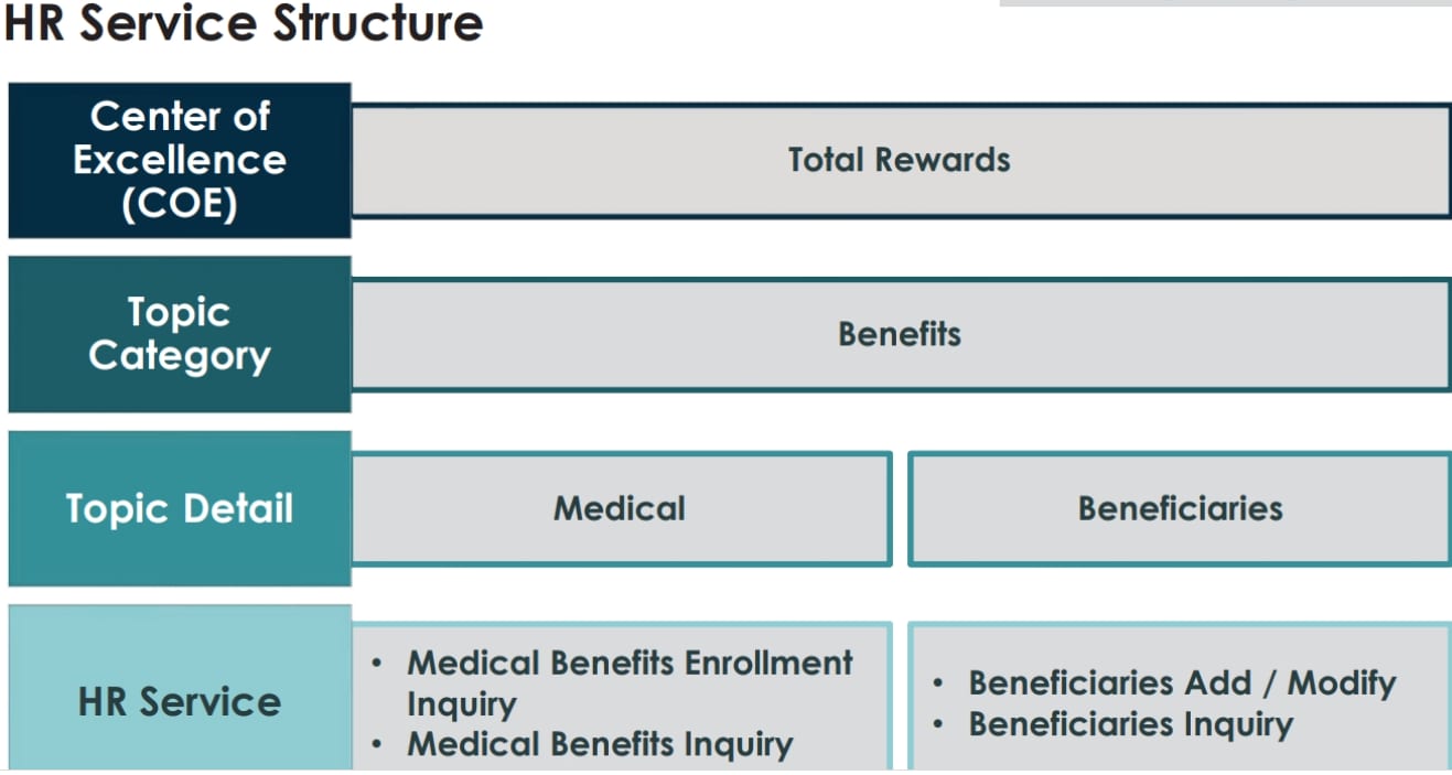 Simple HR Case for HR COE case - ServiceNow Community