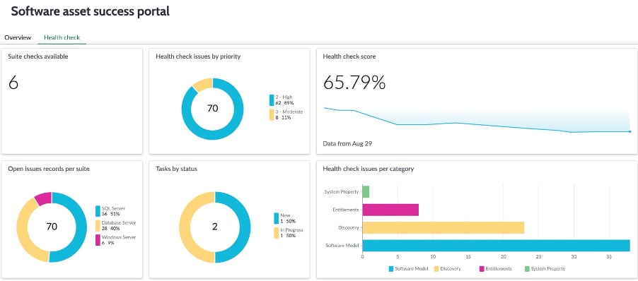 ServiceNow SAM new Store App- ITAM Health Check - ServiceNow Community