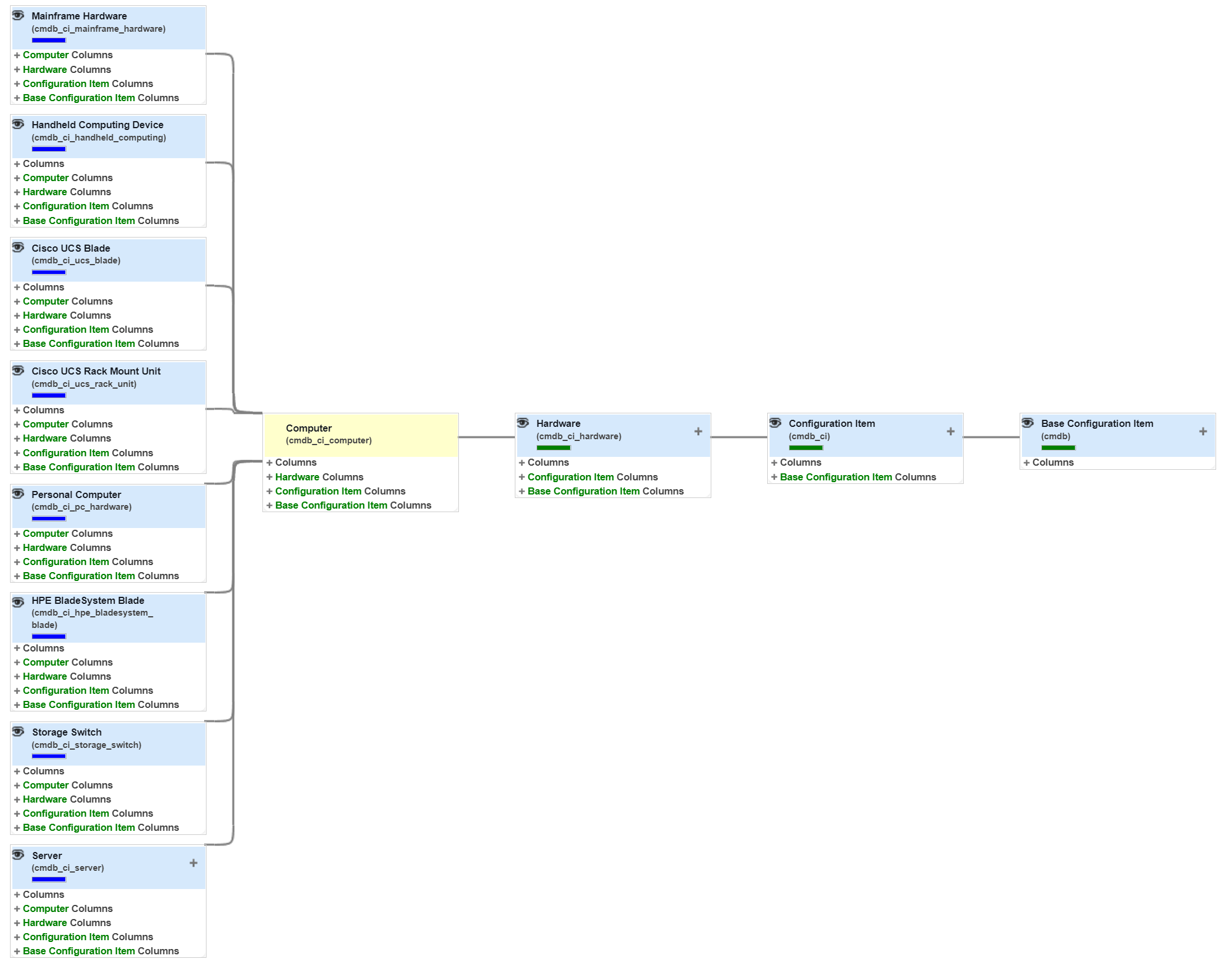 Which CMDB CI Class is correct for Laptops and Des... - ServiceNow ...