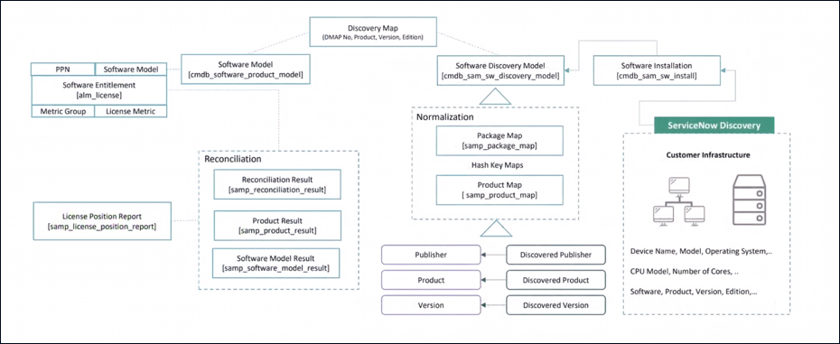 Servicenow Fso Module Summary Software model not allocated despite identical dis... - ServiceNow ...