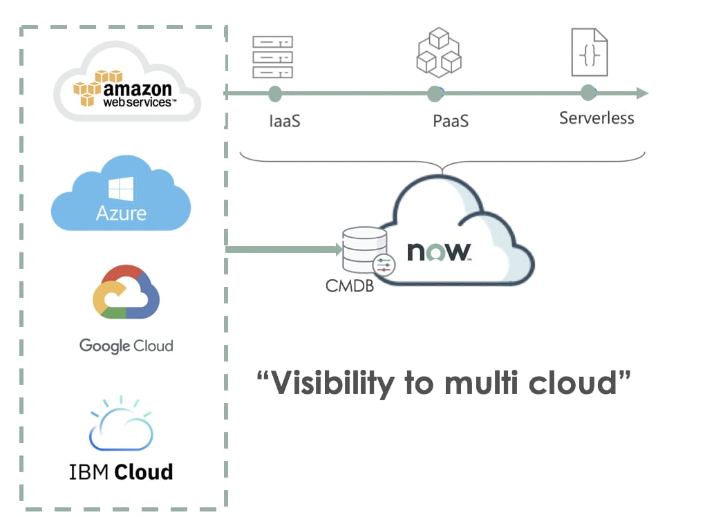 Visibility to Google Cloud/IBM Cloud/Pivotal Cloud... - ServiceNow ...