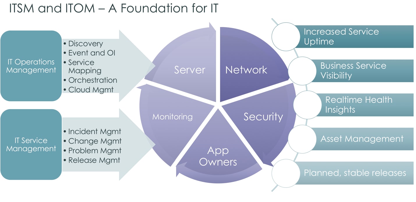 Itom Example Building Out Your ITOM Support Team - ServiceNow Community
