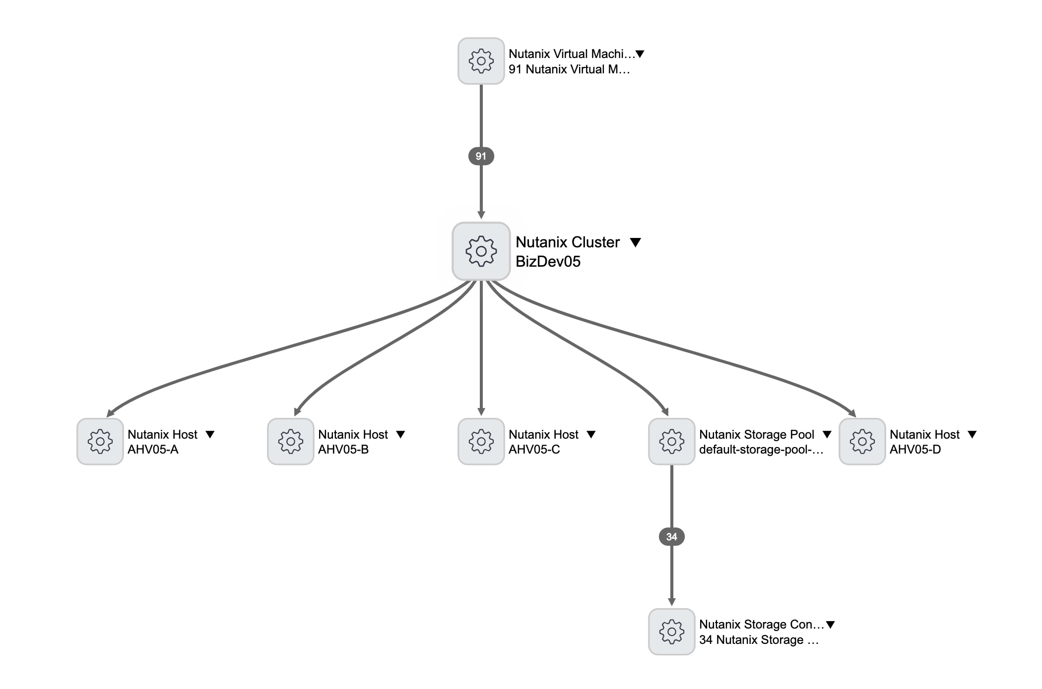 Visibility To Nutanix ServiceNow Community Visibility to nutanix servicenow community