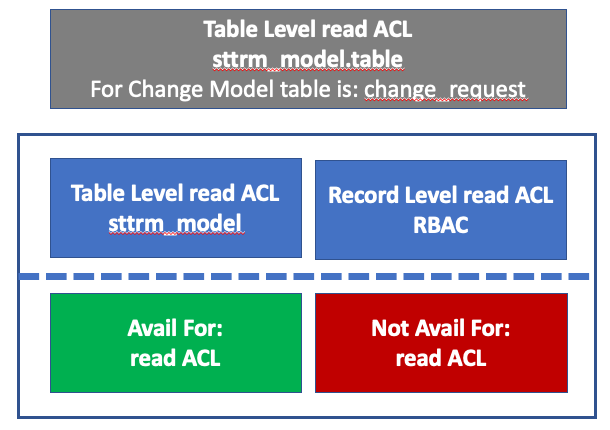 Change Models advanced security - RBAC and User Cr... - ServiceNow ...