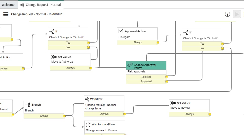 In change Request, why flow to skipping authorize ... - ServiceNow ...